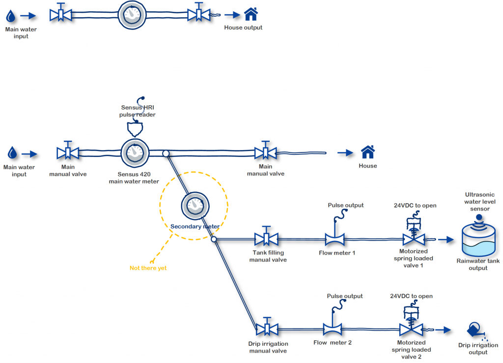 Connecting your water meter SmartHome.Exposed