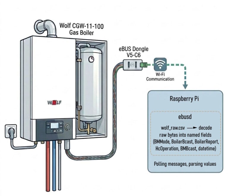 Wolf CGW-11-100 eBUS: Decoding Boiler Data with ebusd