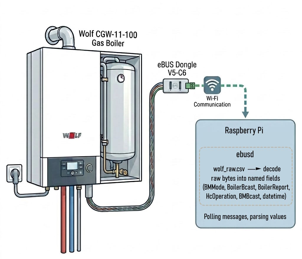 Wolf CGW-11-100 eBUS: Decoding Boiler Data with ebusd